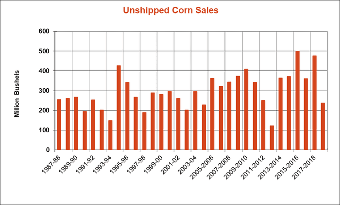 unshipped-corn-sales070519.png