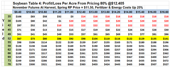 Soybean profit/loss per acre hedging at current price levels 