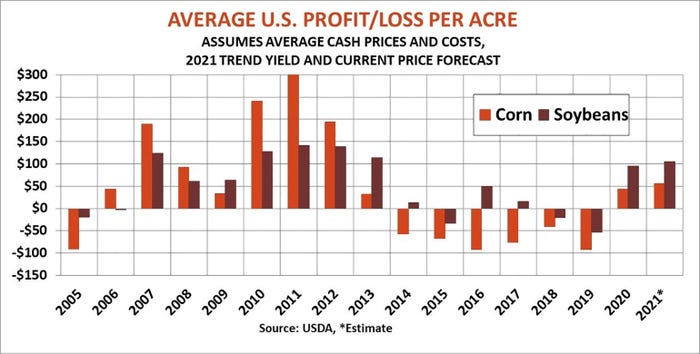Average U.S. Profit Loss Per Acre
