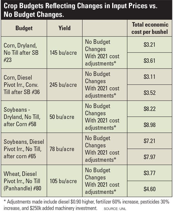 Crop Budgets Reflecting Changes in Input Prices vs. No Budget Changes. table