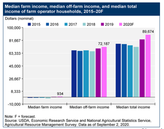 Median Farm Income Median Off Farm Income