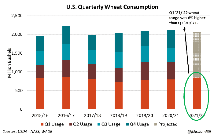 U.S. Quarterly Wheat Consumption