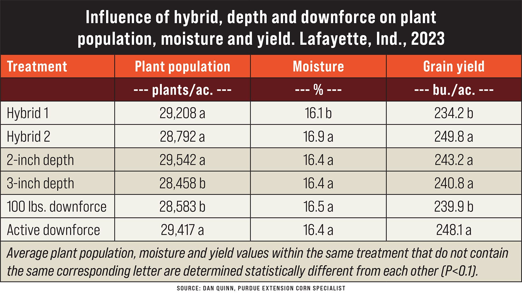 A graphic table outlining the influence of hybrid, depth and downforce on plant population, moisture and yield. Lafayette, Ind., 2023