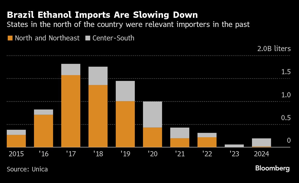 Graph showing how Brazil ethanol imports are slowing down since 2015
