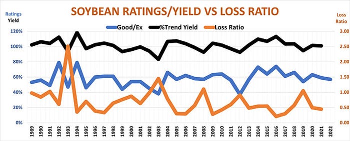 Soybean Ratings Vs Yield Losses