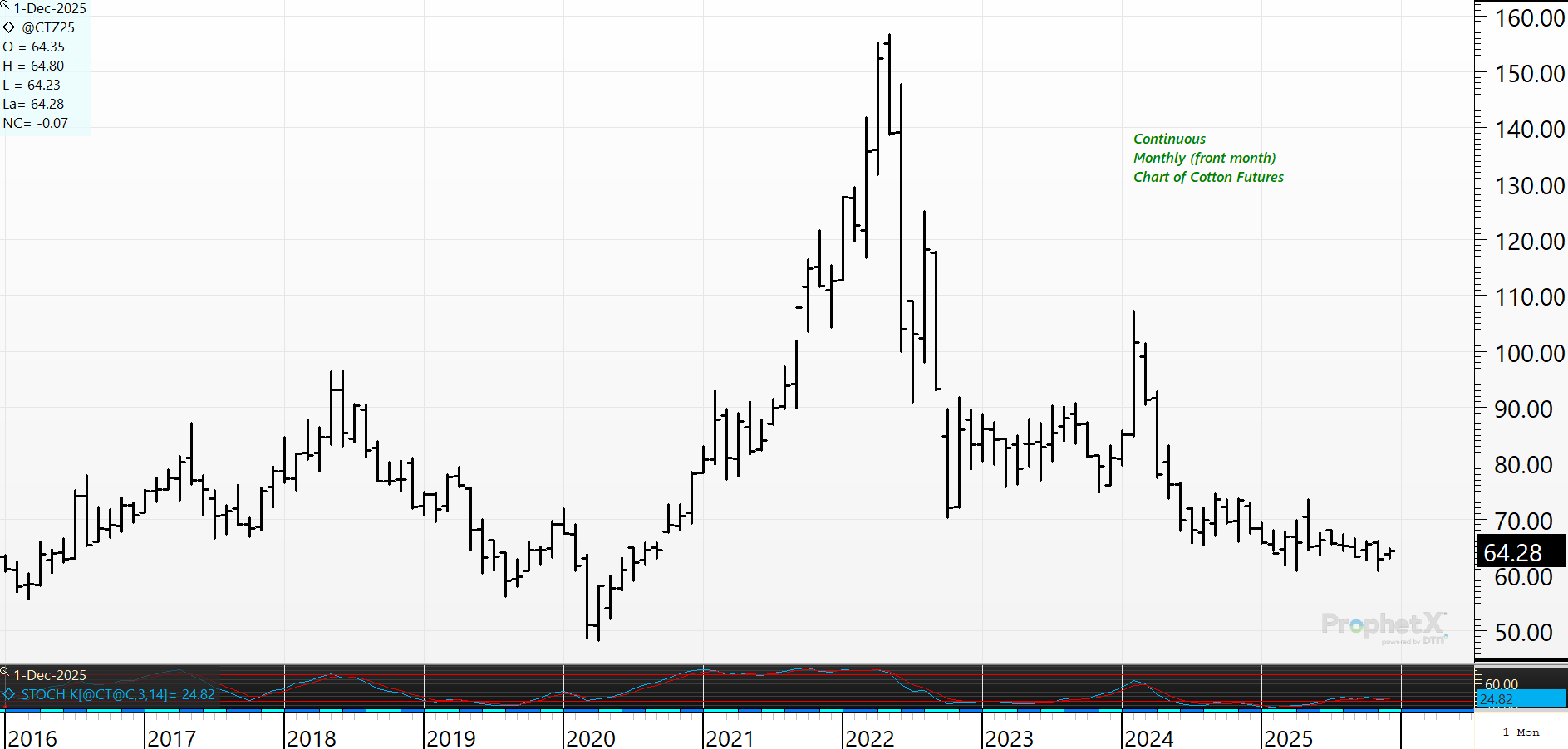 Monthly chart of cotton futures