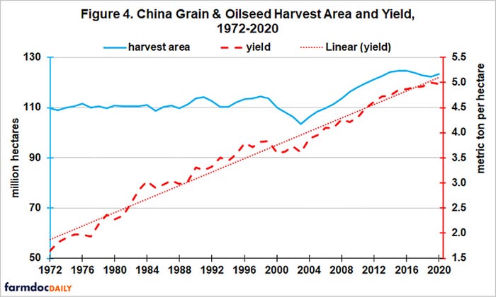 China Grain and Oilseed Harvest Area And Yield