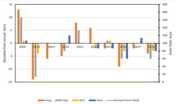 Figure 1. Nebraska monthly yield forecast deviations from annual yield & annual yield (2009-2018). No yield forecasts were made in October 2013. However, in other cases where there is no visible bar on the figure, the monthly forecast did not deviate from