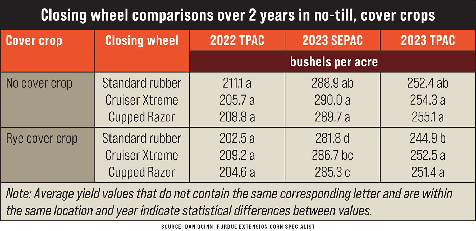A table outlining closing wheel comparisons over 2 years in no-till, cover crops