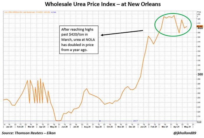 wholesale urea price index  at new orleans