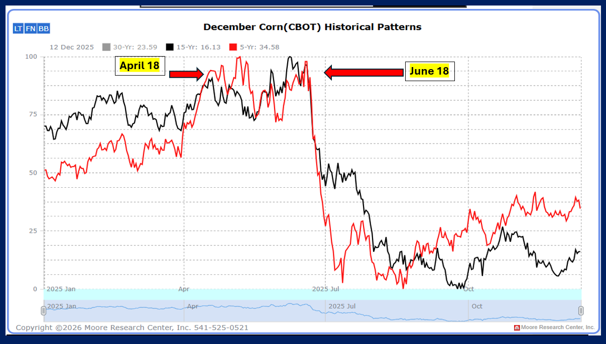 December corn seasonal price graph