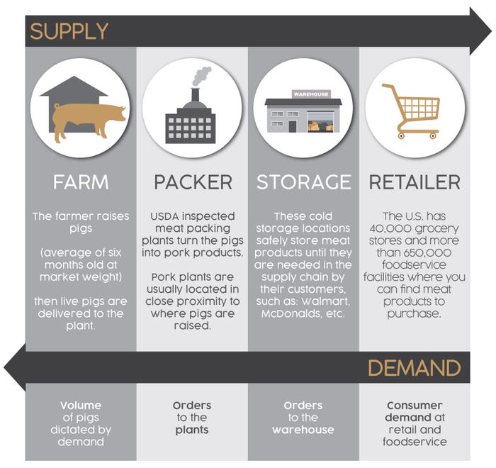 pork supply and demand infographic