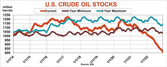 U.S. Crude oil stocks