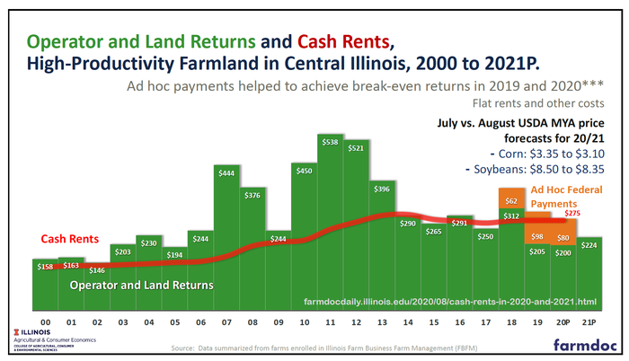 Operator and land returns and cash rents