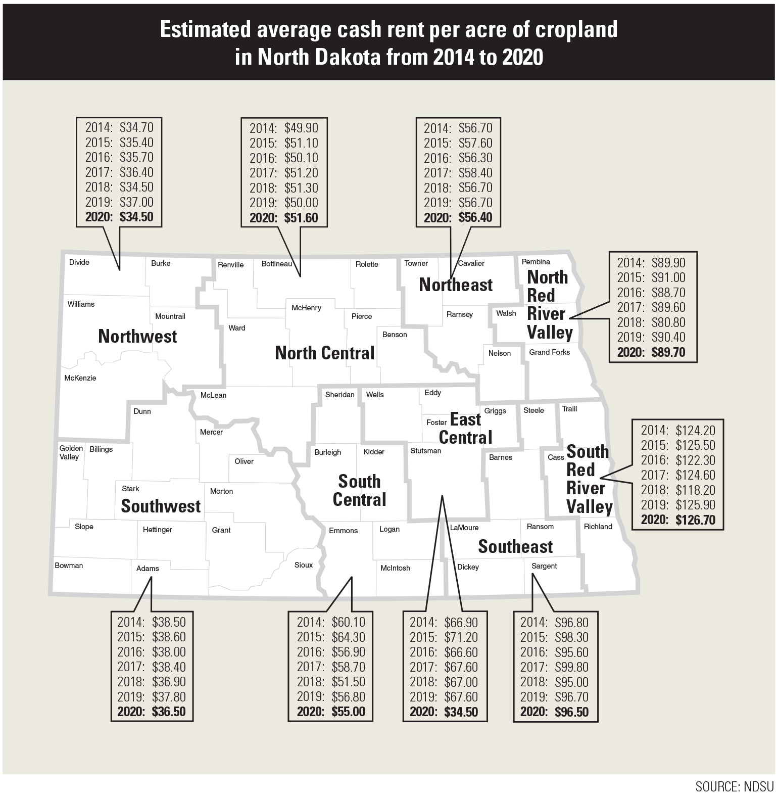 North Dakota average cropland values, cash rents hold steady