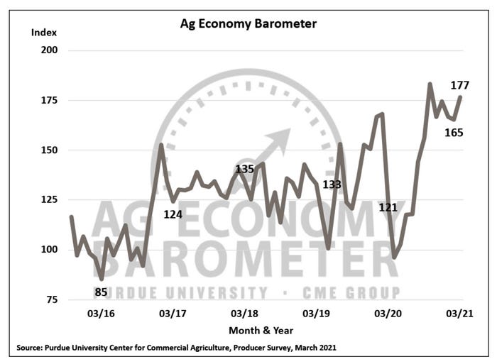 March 2021 AgEconomyBarometer from Purdue University/CME Group