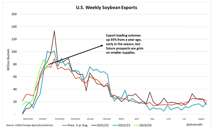 120423_soybean_exports.PNG