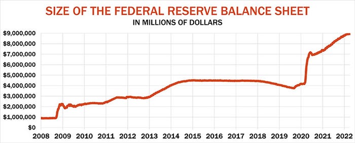 Size of federal reserve balance sheet