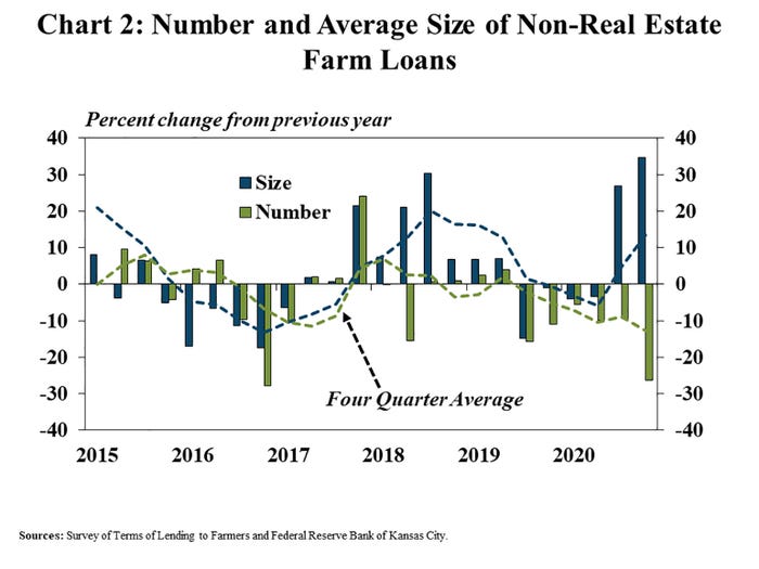 Number And Average Size Of Non-Real Estate Farm Loans