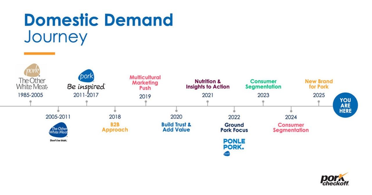 A timeline showcasing Pork's marketing message through the years