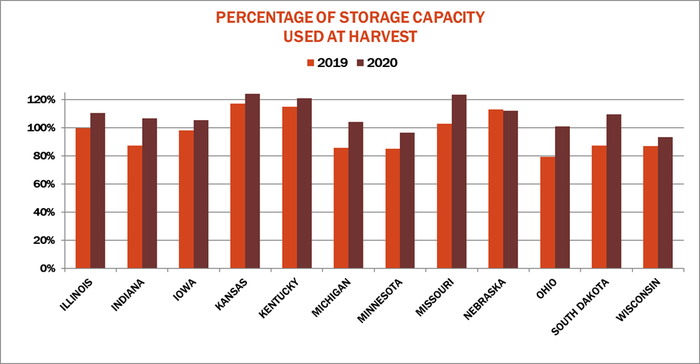 percentage of storage capacity used at harvest