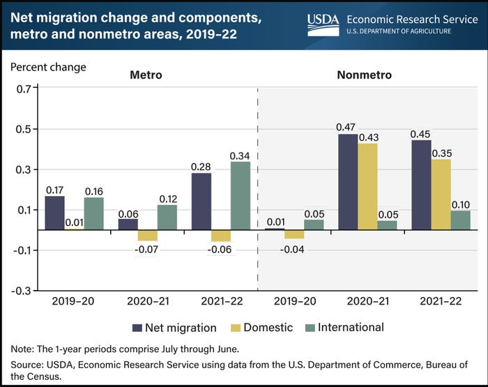 urban migration to rural areas chart