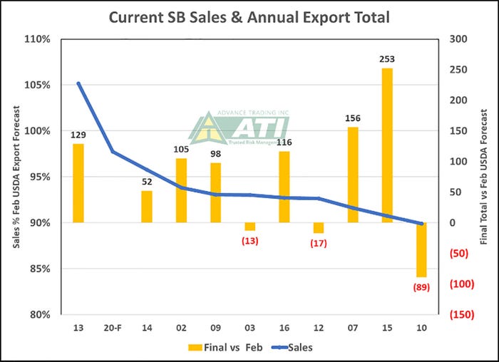 Currrent Soybean Sales and Annual Export Total