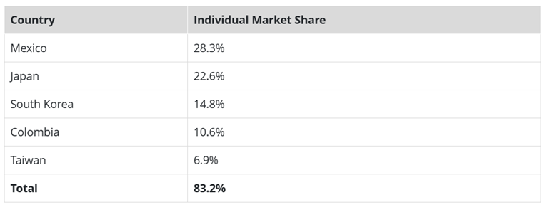 Corn market share by country