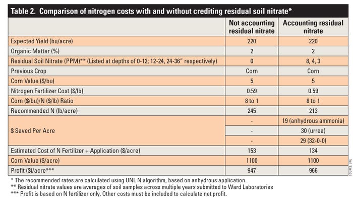 Table 2.  Comparison of nitrogen costs with and without crediting residual soil nitrate*. 
