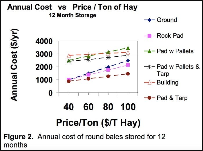 Graph of hay storage comparisons