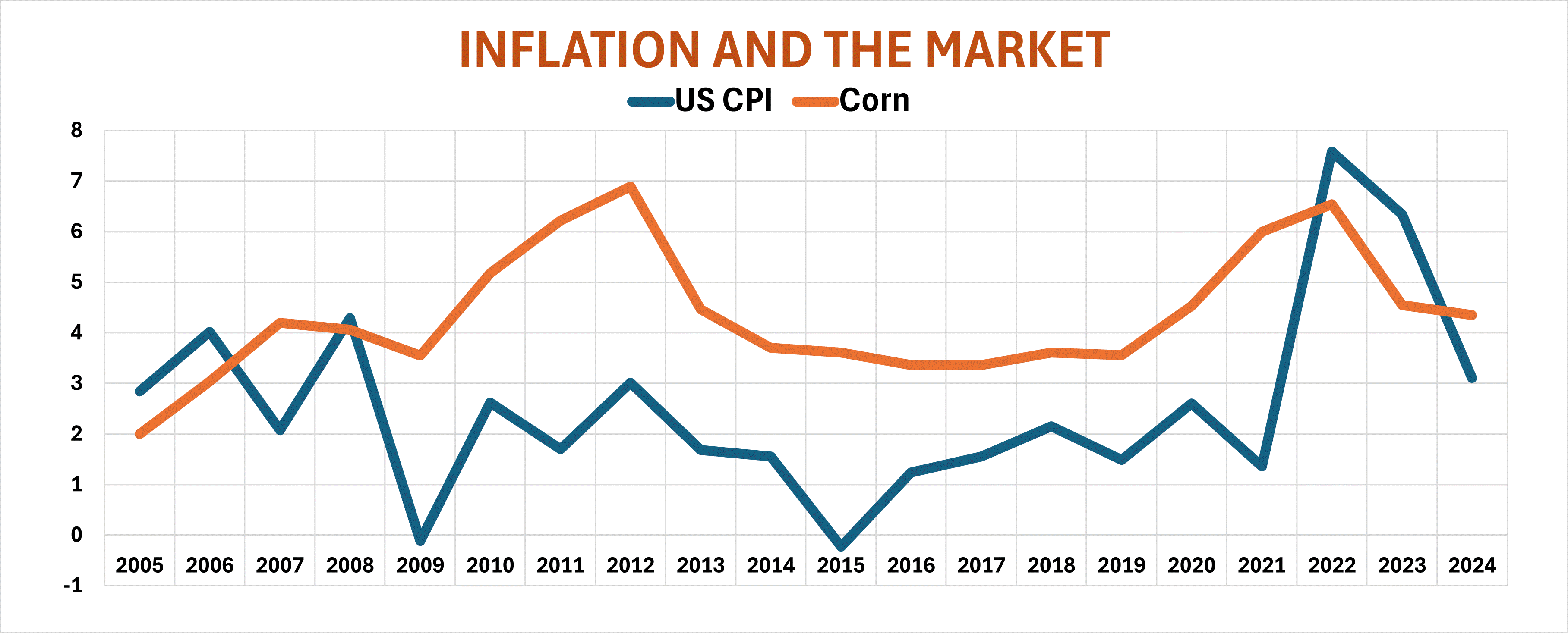 CPI VERSUS CORN