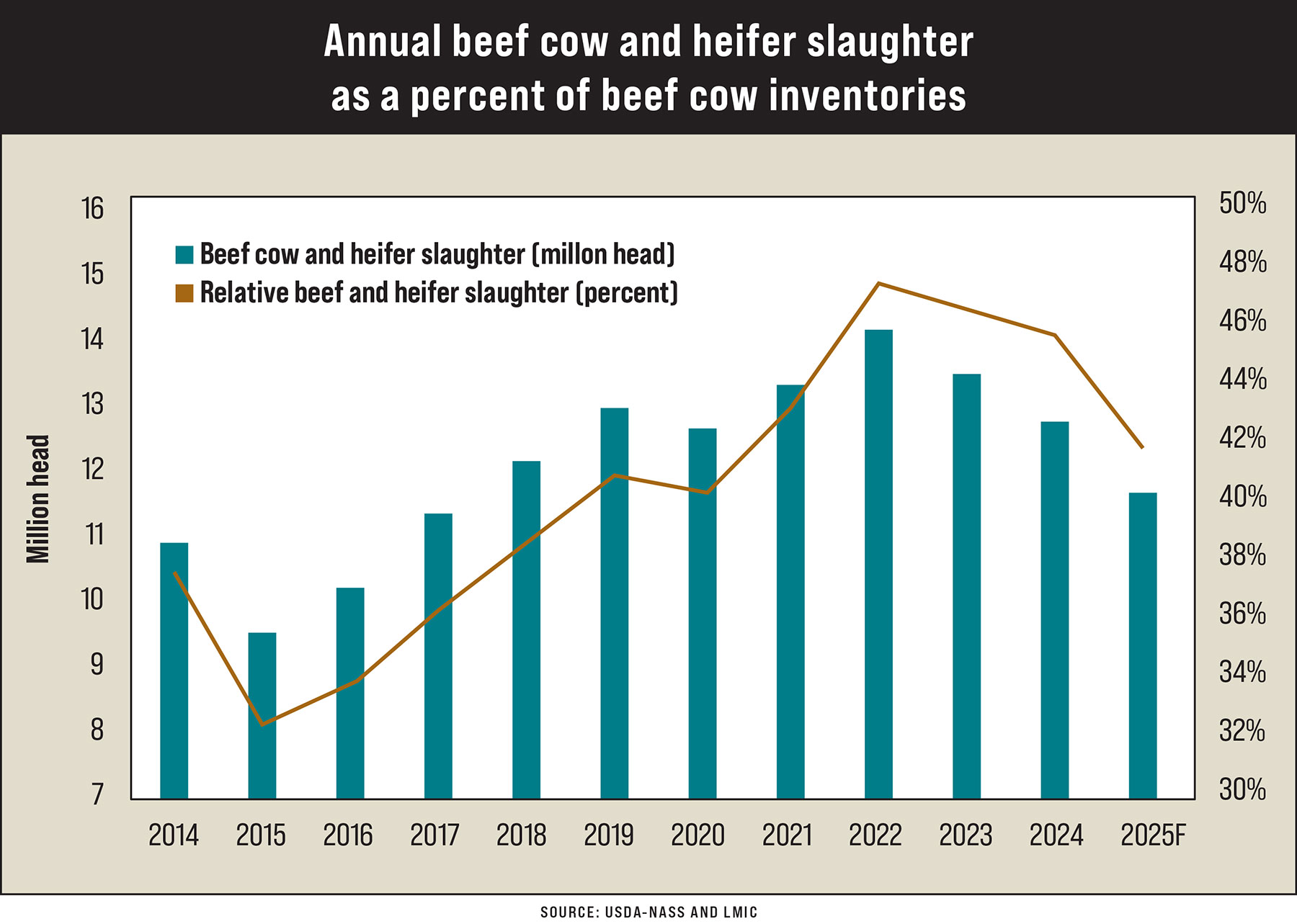 Beef cow slaughter down 18% through November