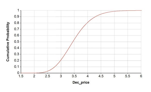 Figure 1. December Corn Futures Cumulative Distribution Function (CDF). 