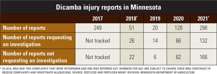 Dicamba injury reports in Minnesota table