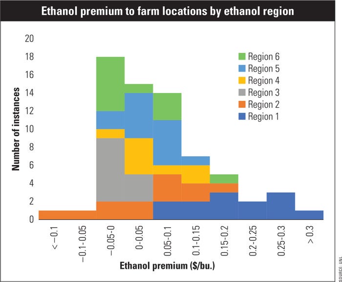 Ethanol premium to farm locations by ethanol region