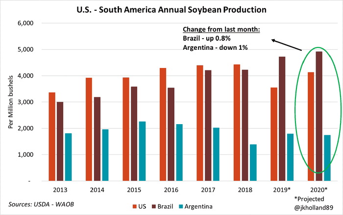 U.S.-South America Annual Soybean Production