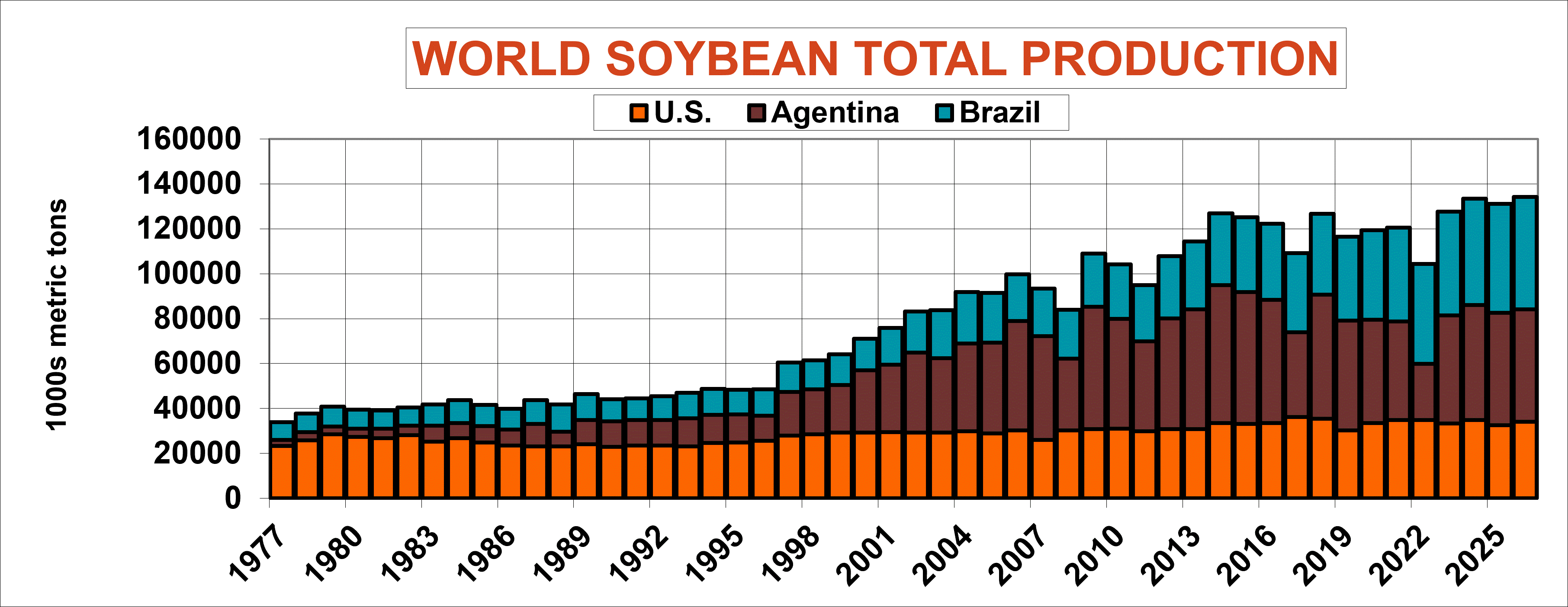 Total world soybean production by year