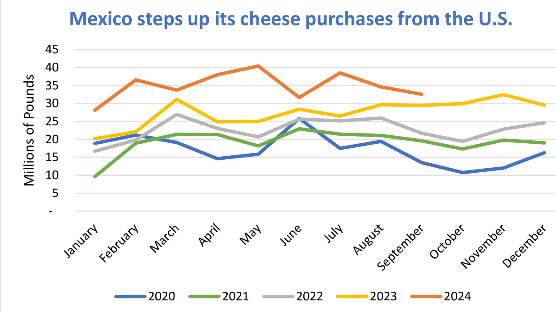 Gráfica lineal que muestra la compra de queso estadounidense por parte de México de 2020 a 2024 Gráfica lineal que muestra la compra de queso estadounidense por parte de México de 2020 a 2024