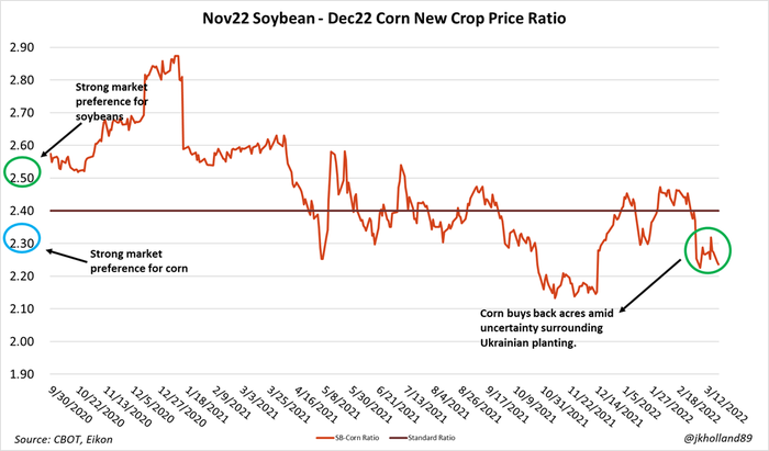 Nov 22 Soybean - Dec 22 Corn new crop price ratio
