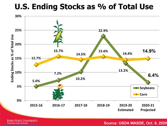 "U.S. ending stocks as % of total use" chart