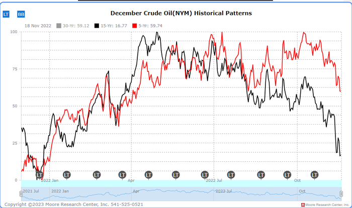 Crude seasonal price trends