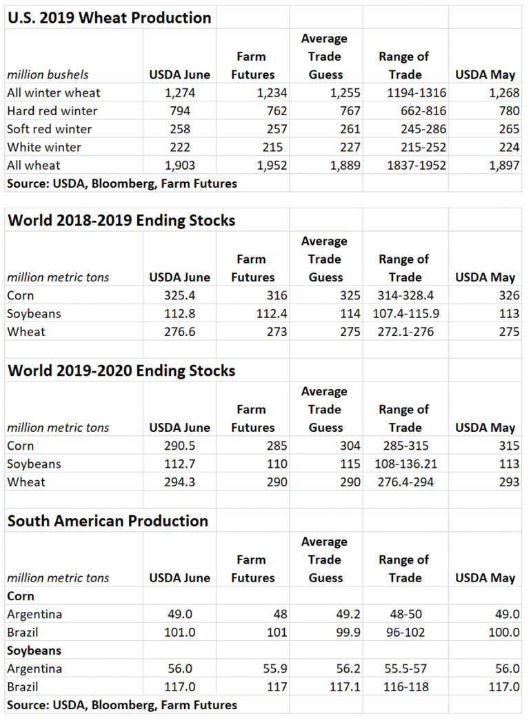 USDA world stocks table