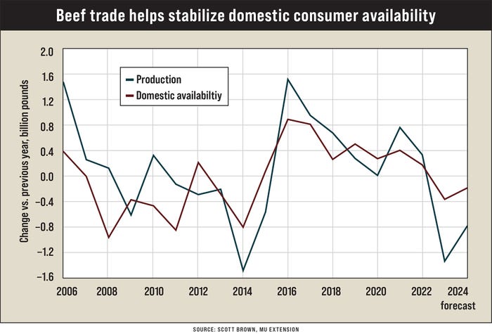 A line graph illustrating how beef trade helps stabilize domestic consumer availability