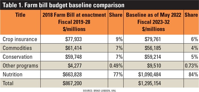 Farm bill budget baseline