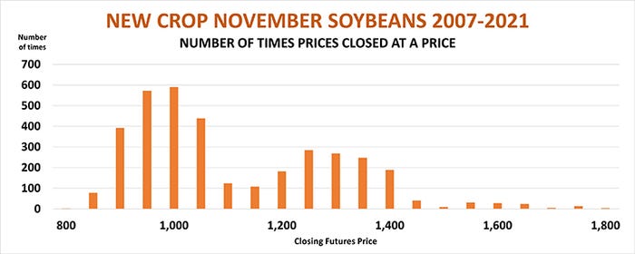 New crop November soybeans 2007-2021