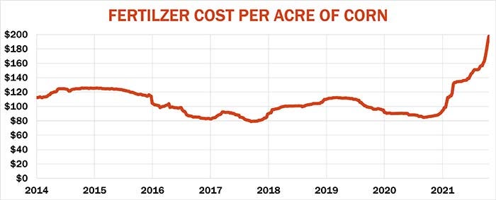 Fertilizer cost per acre of corn graph