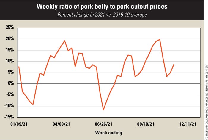 Weekly ratio of pork belly to pork cutout prices chart