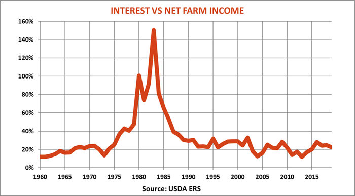 farm-income-report-interest-vs-net-farm-income-083019.png