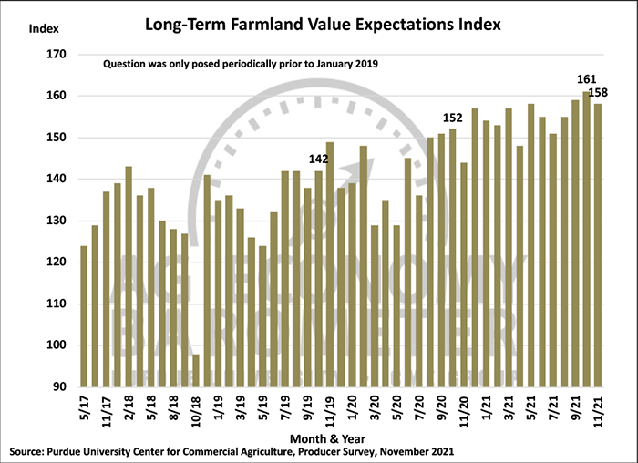Long-term farmland value expectations index over past months