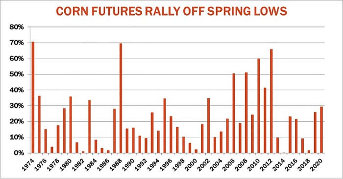 Corn Futures Rally Off Spring Lows